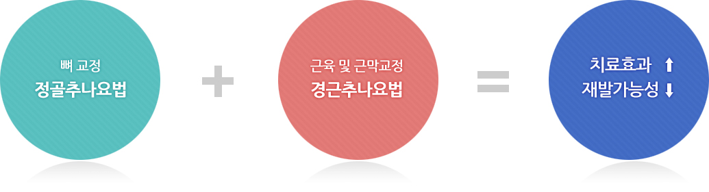 뼈 고정 정골추나요법 + 근육 및 근막교정 경근추나요법 = 치료효과 상승 재발가능성 감소