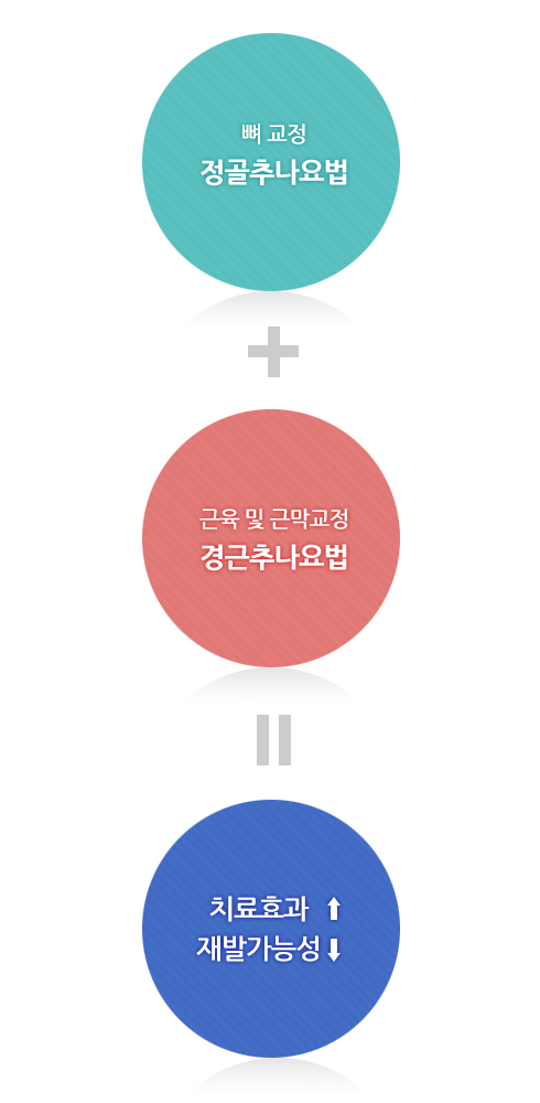 뼈 고정 정골추나요법 + 근육 및 근막교정 경근추나요법 = 치료효과 상승 재발가능성 감소